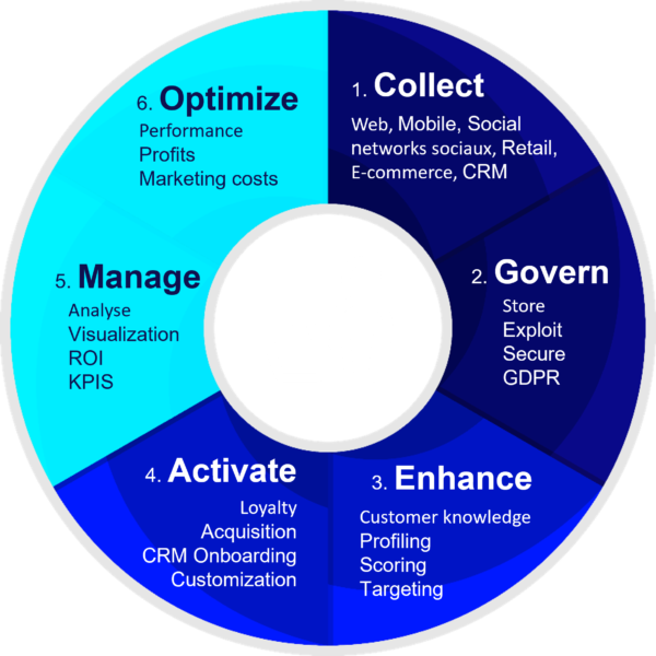 Transform your data into customer experience